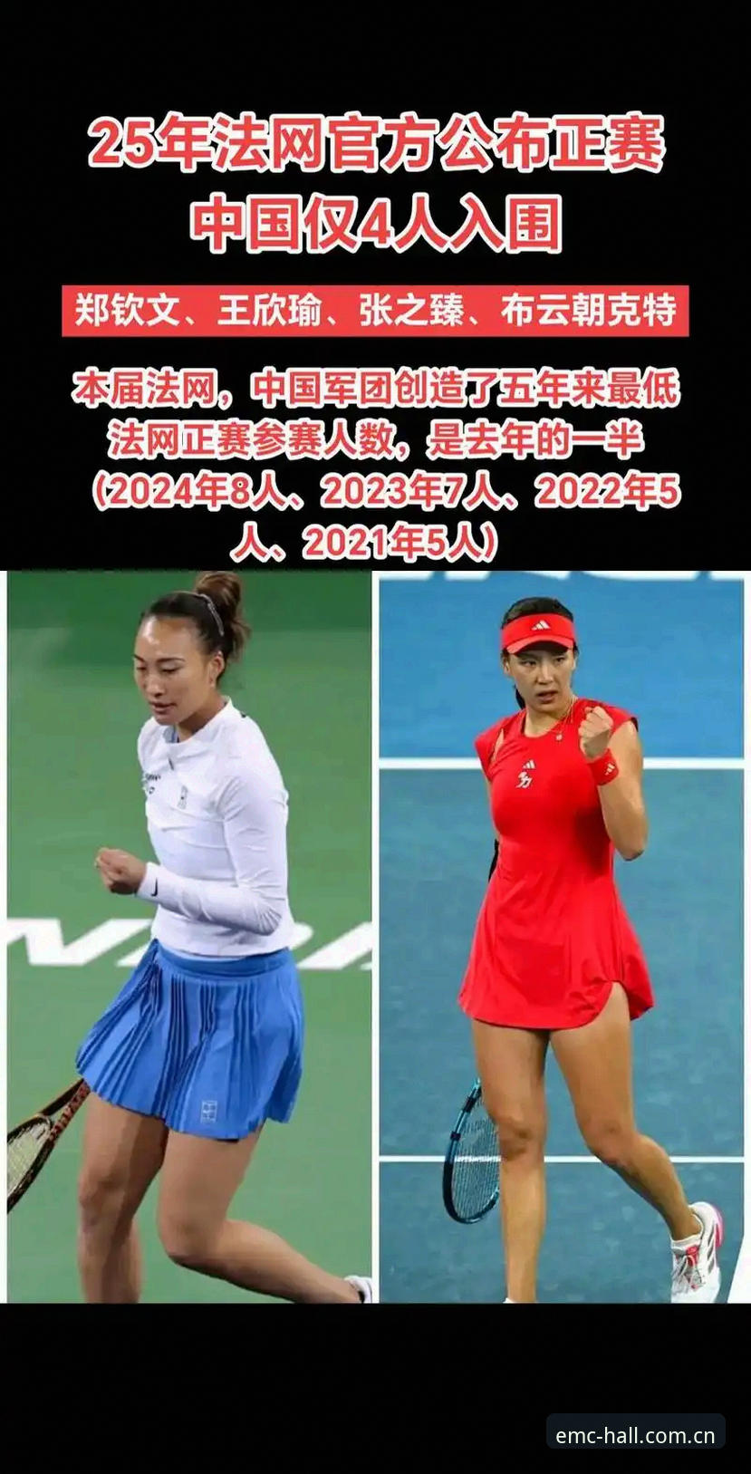 EMC体育官网地址 2026法网女单抽签解读:郑钦文保分压力大,王欣瑜种子出战